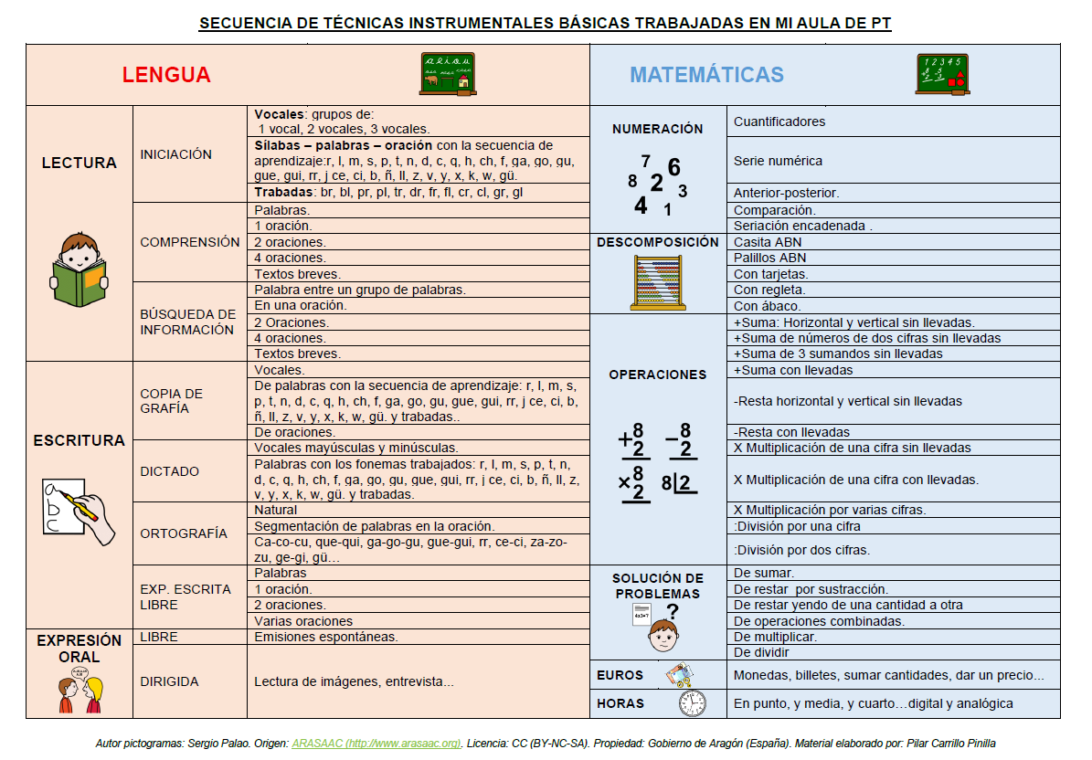 Secuencia de técnicas instrumentales básicas en mi aula de PT